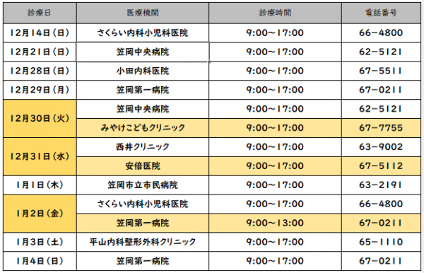 休日当番医の日にち,医療機関,診療時間,電話番号