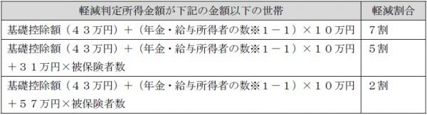 均等割り額の軽減表