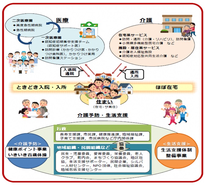 笠岡市の地域包括ケアシステムのイメージ図