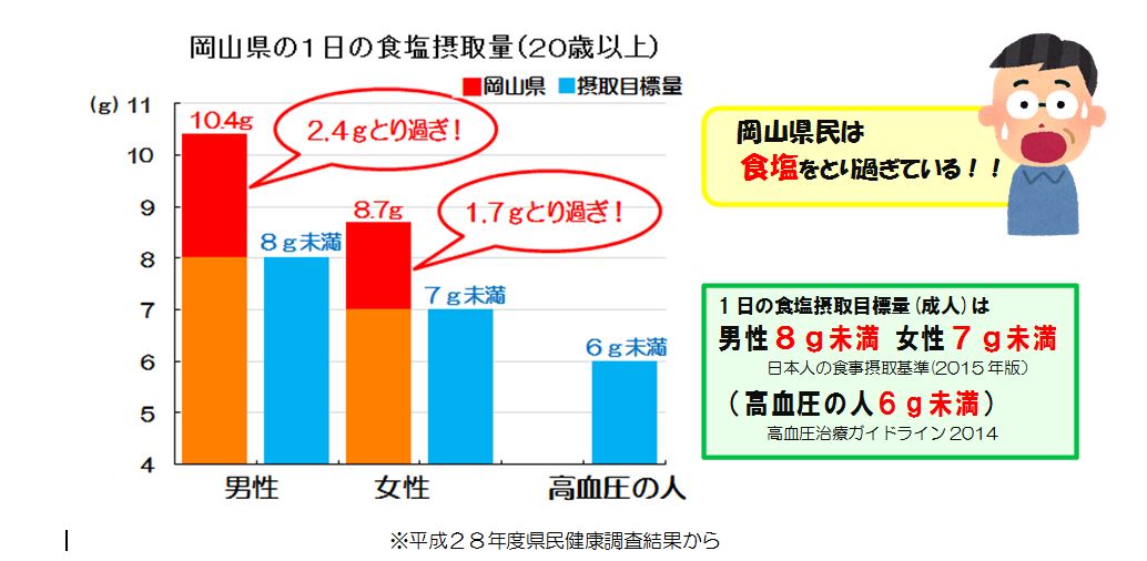 岡山県の１日の食塩摂取量