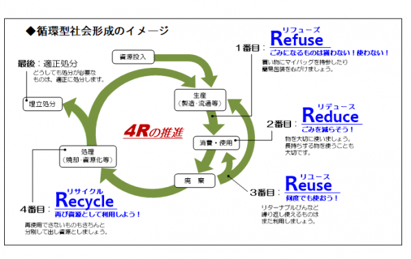 循環型社会形成のイメージ