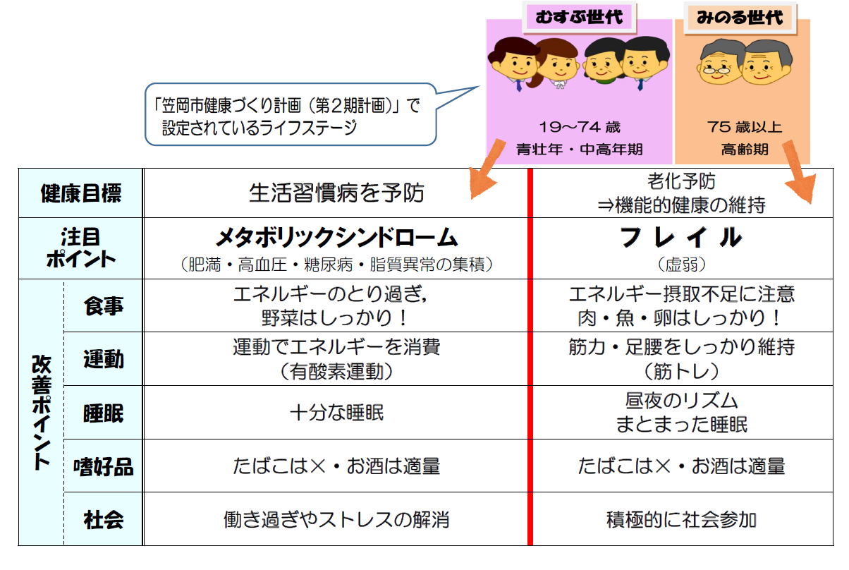 メタボとフレイル