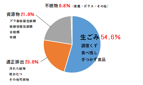 燃えるごみ グラフ