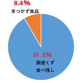 生ごみ グラフ