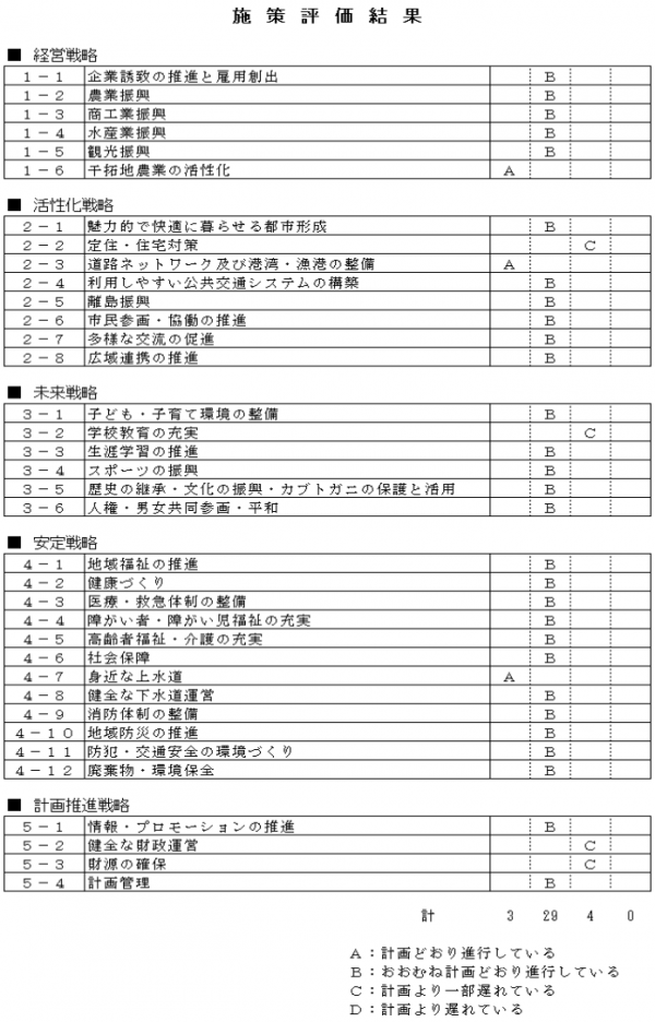 施策評価結果