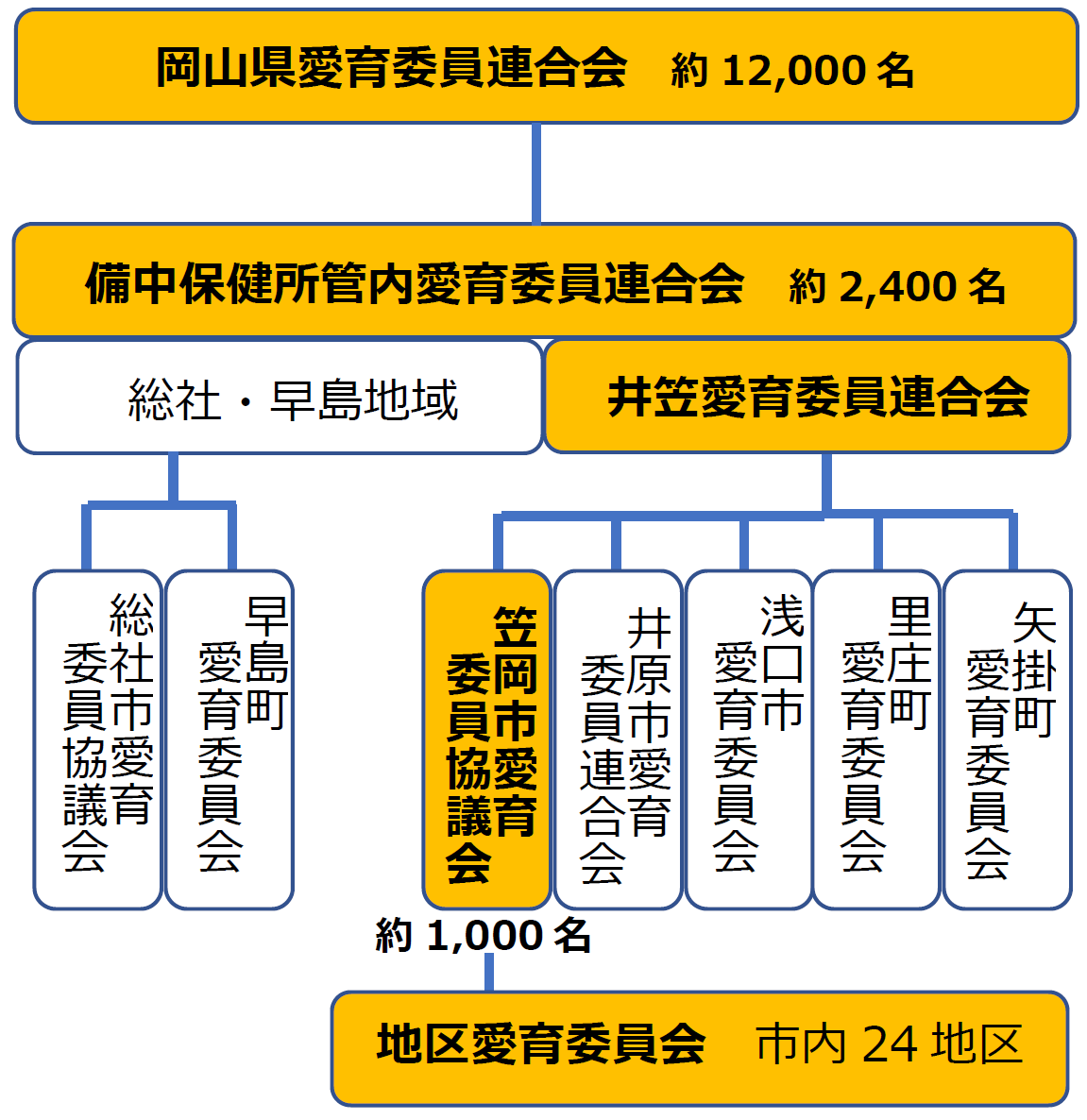 組織図