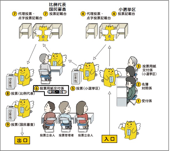 投票の順序