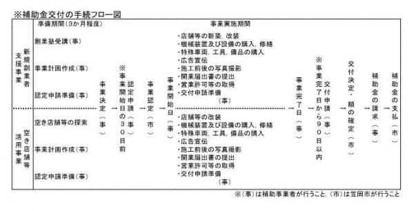 補助金交付の手続フロー図