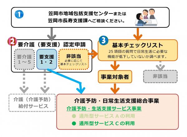 利用までの流れ図