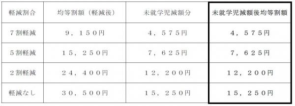 未就学児均等割額（R4国保）