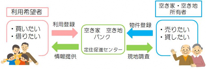 空き家・空き地バンク