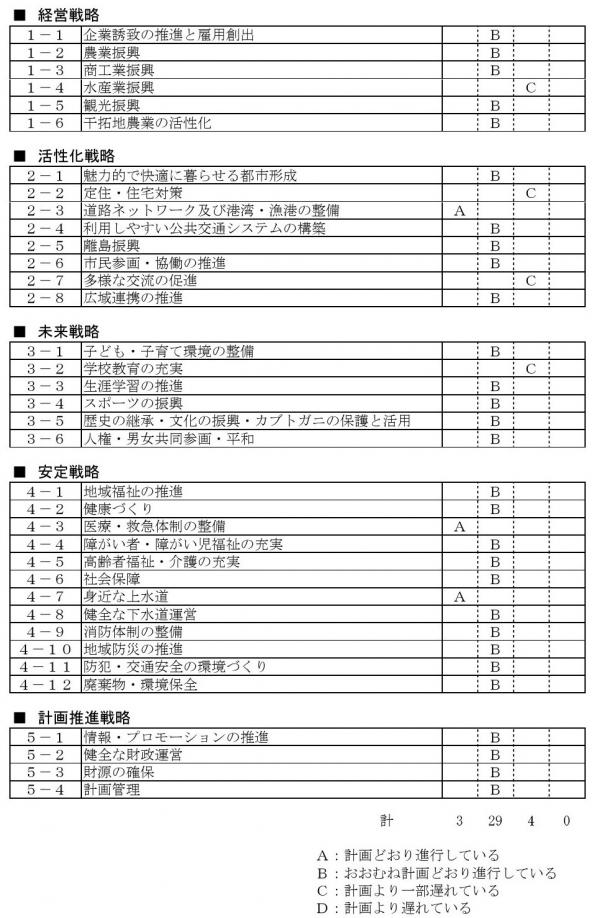 施策評価結果