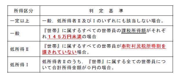 所得区分の基準