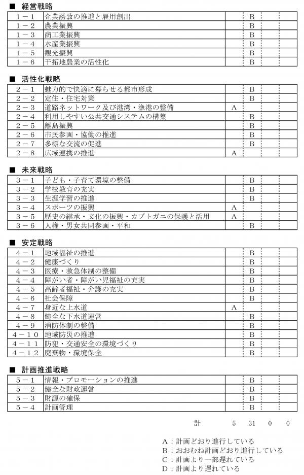 施策評価結果