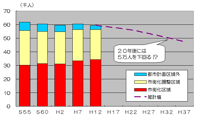 笠岡市の人口推移と将来予測