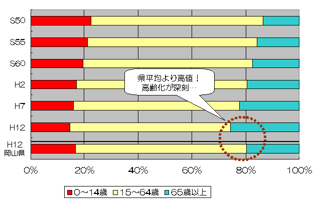 笠岡市の高齢化率の推移