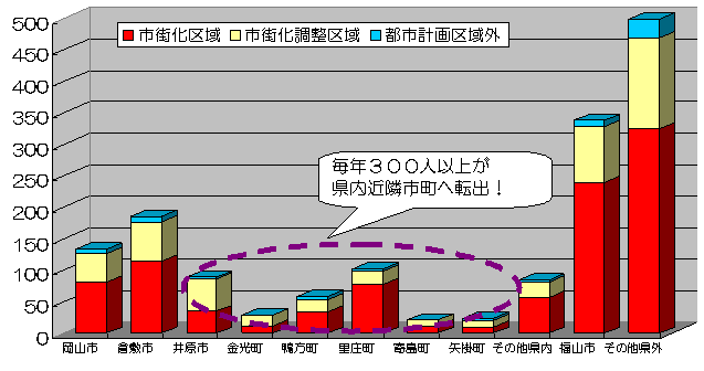 笠岡市からの転出状況