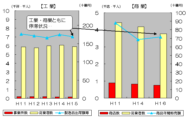 笠岡市の商工業の状況