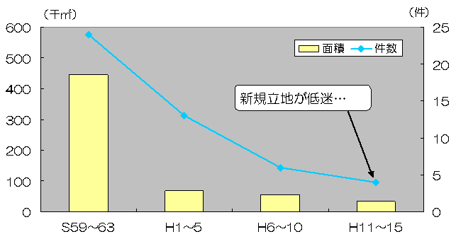 笠岡市の企業立地状況