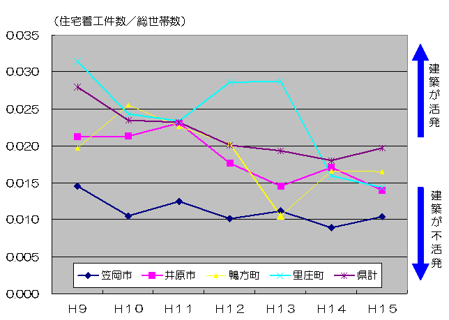 笠岡市の住宅建築の活発度