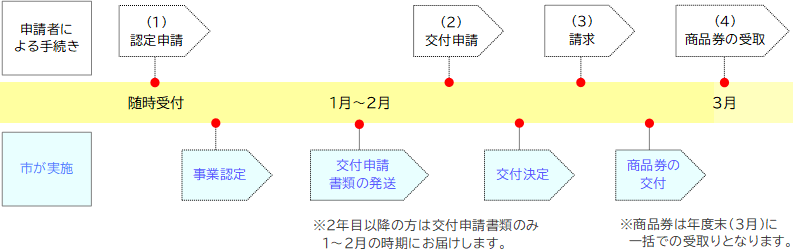 申請の流れ