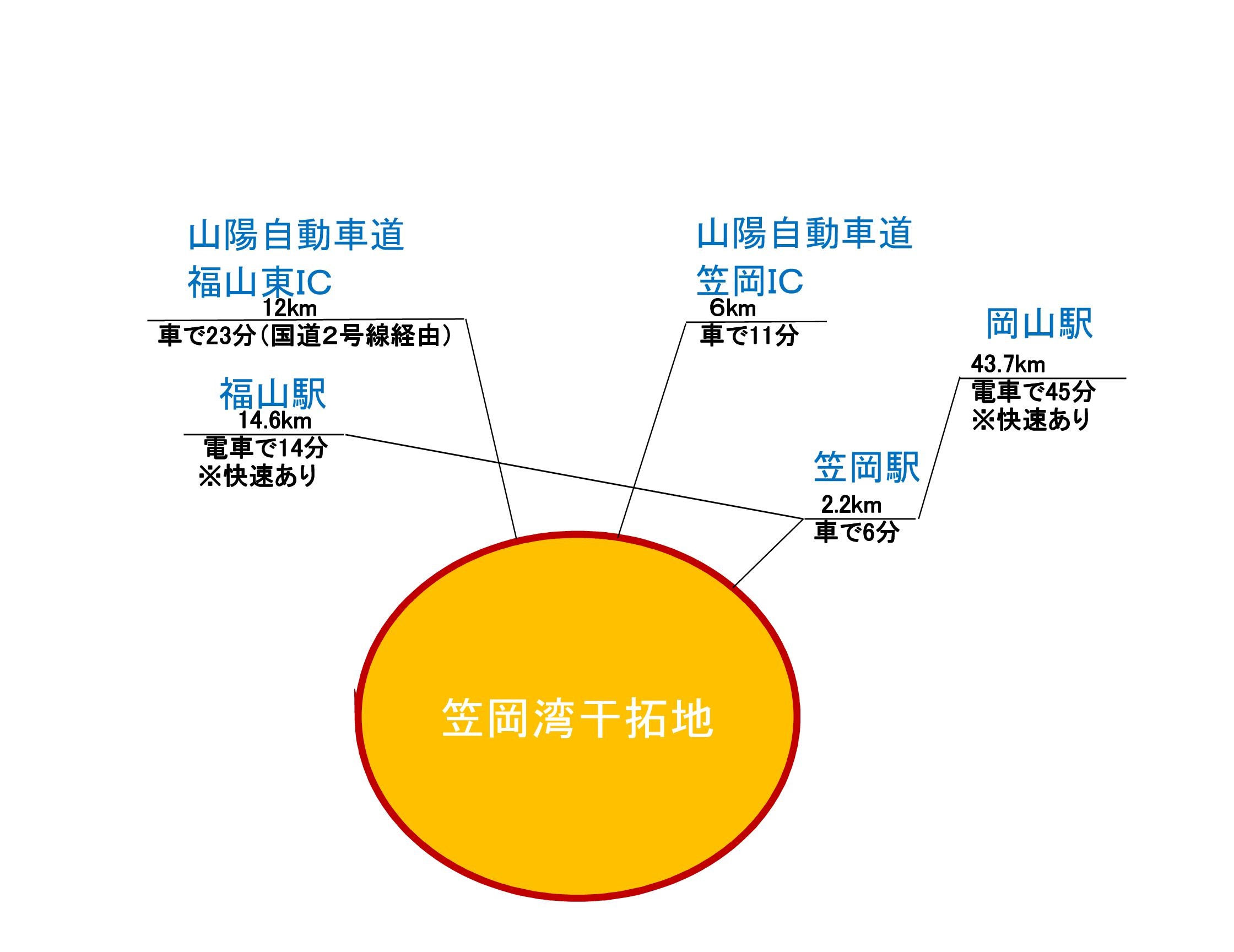 干拓地の所要時間