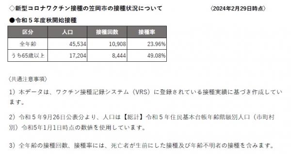 R6.2新型コロナワクチン接種状況