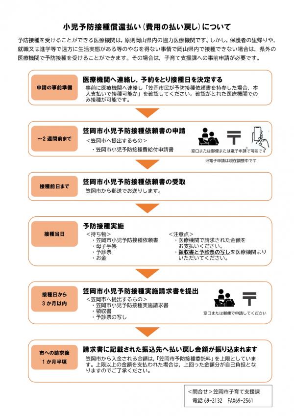 償還払いの流れ