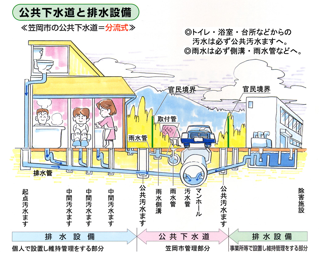 公共下水道と排水設備