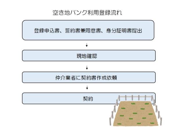 土地利用登録