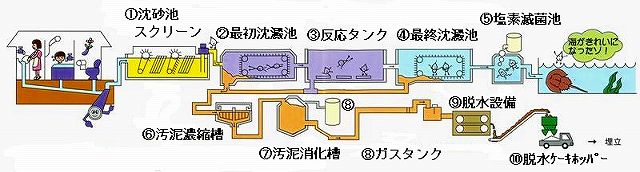 水処理のしくみ