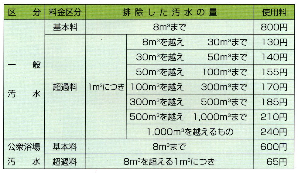 下水道使用料