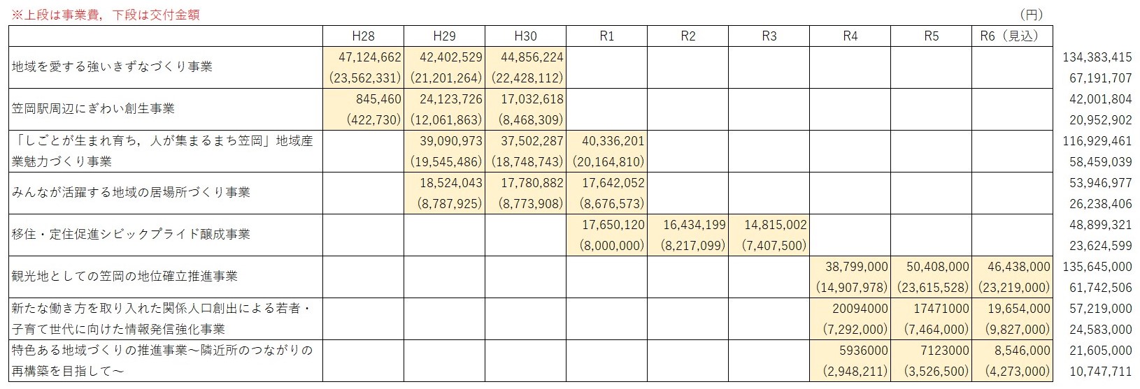 推進交付金事業一覧