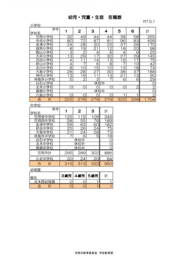 幼児・児童・生徒　在籍者数