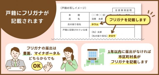 戸籍にフリガナが記載された説明のイラスト