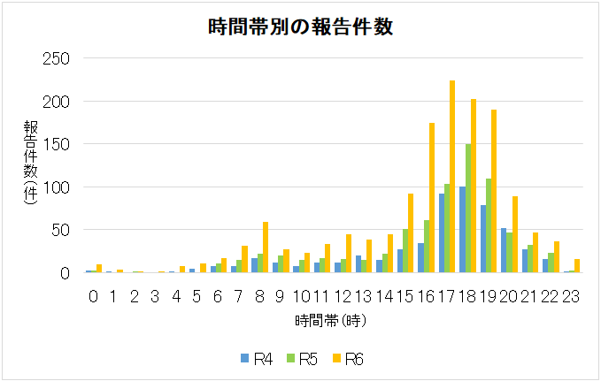時間帯別報告数
