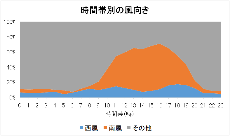 時間帯別風向き