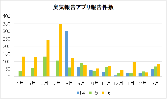 報告件数の推移