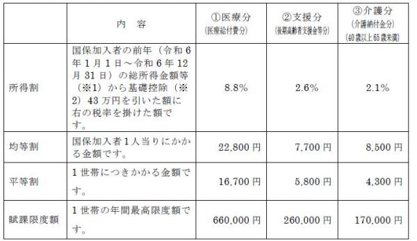 国保税率表