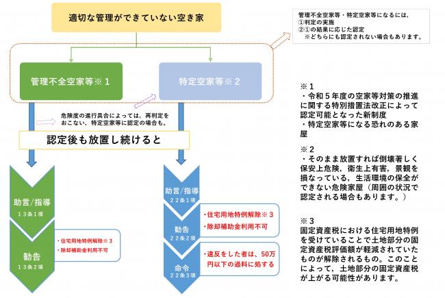 空家の管理に関するチャートフロー