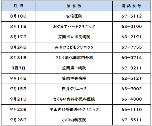 休日当番医の日にち，医療機関，電話番号