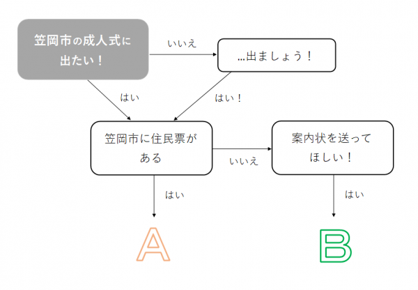 フローチャート