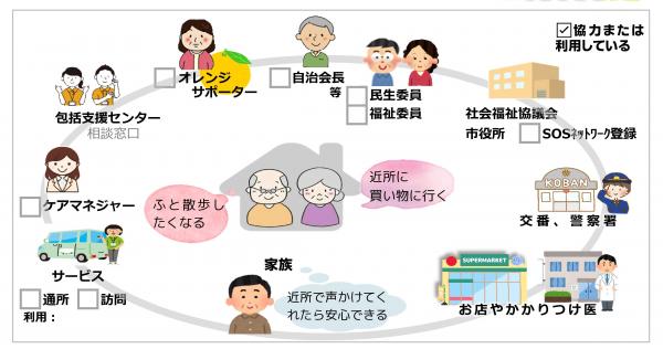 声かけネットワークの組織図