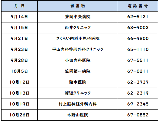 休日当番医の日にち，医療機関，電話番号