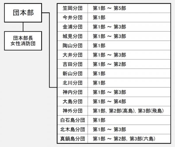組織図