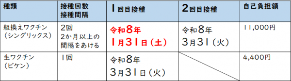 帯状疱疹の種類，接種回数について