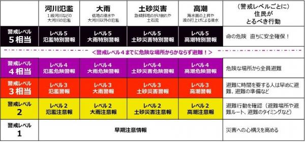 新しい防災気象情報