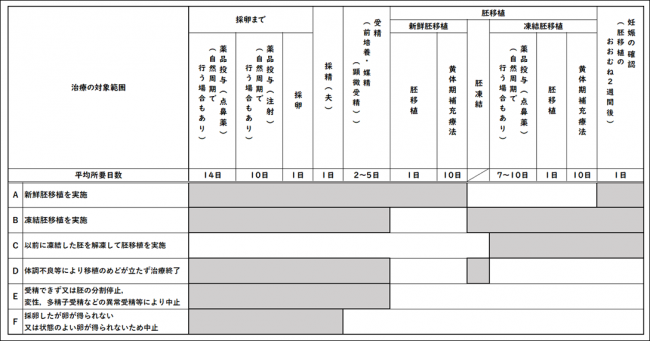 治療ステージと助成対象範囲
