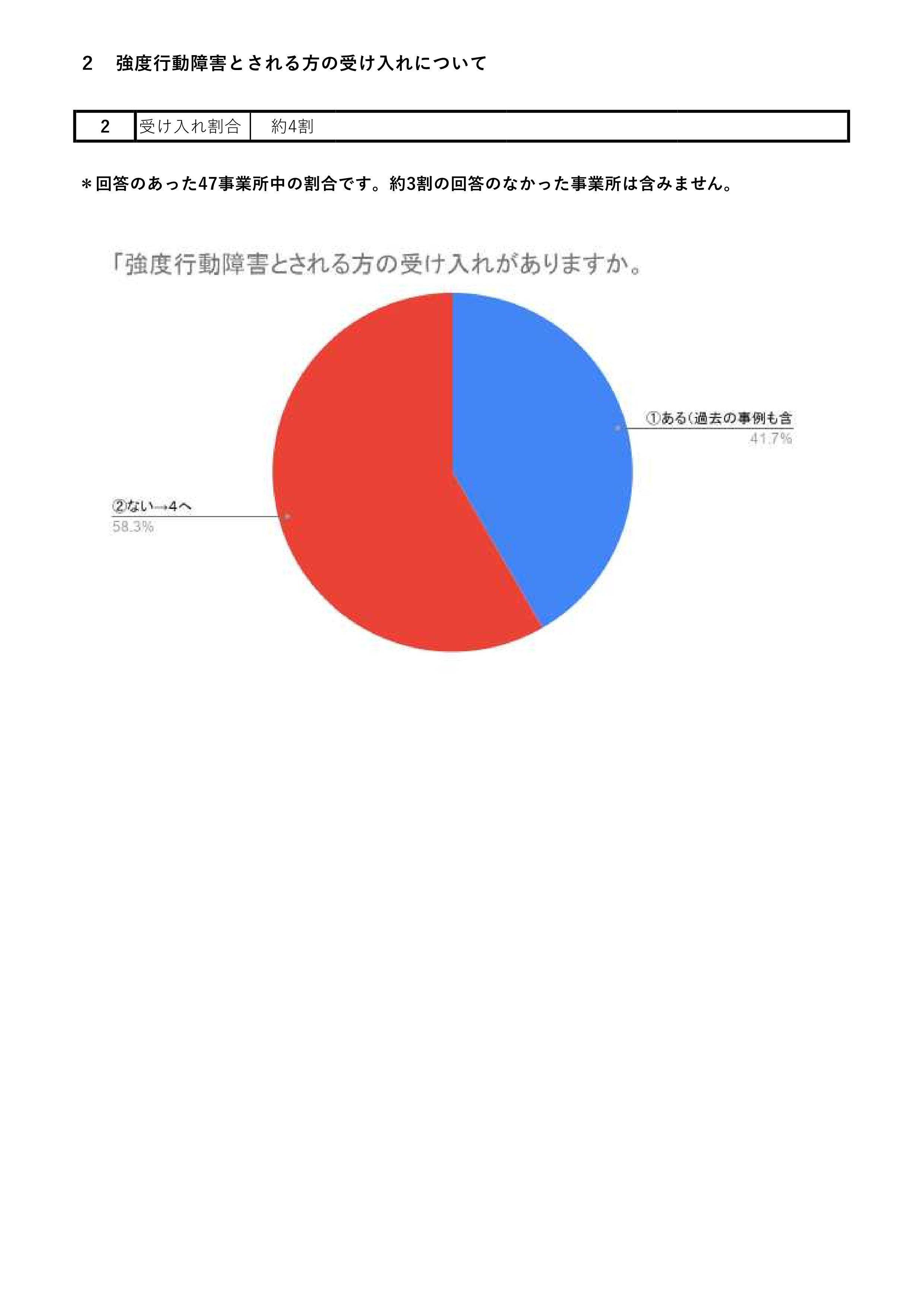 アンケート結果２