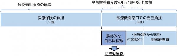 高額療養費と付加給付金